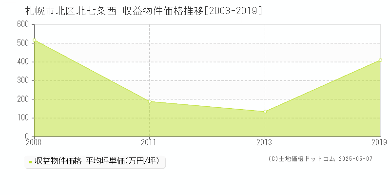 札幌市北区北七条西のアパート価格推移グラフ 