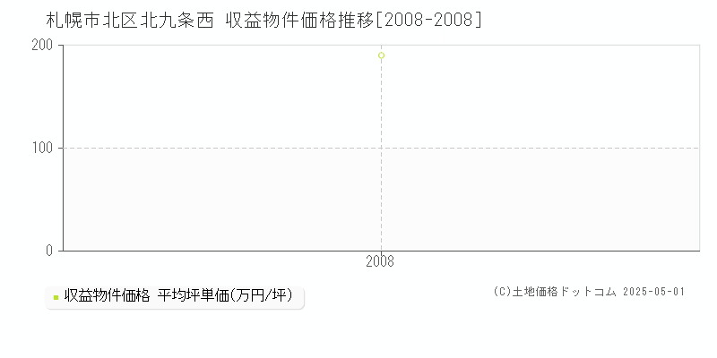 札幌市北区北九条西のアパート価格推移グラフ 