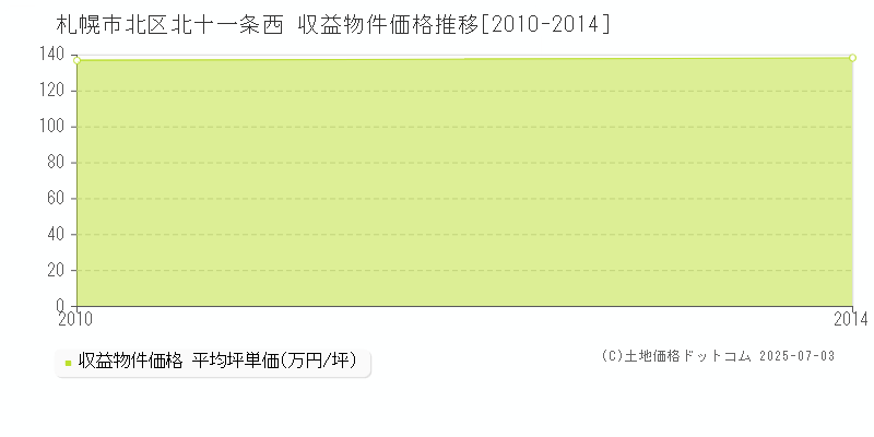 北十一条西(札幌市北区)の収益物件価格推移グラフ(坪単価)[2010-2014年]