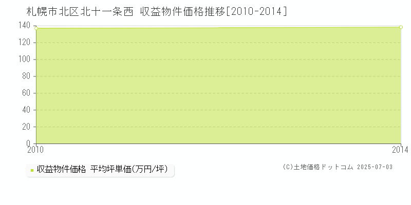札幌市北区北十一条西のアパート価格推移グラフ 