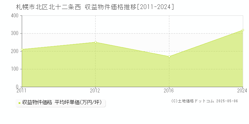 北十二条西(札幌市北区)の収益物件価格推移グラフ(坪単価)[2011-2024年]