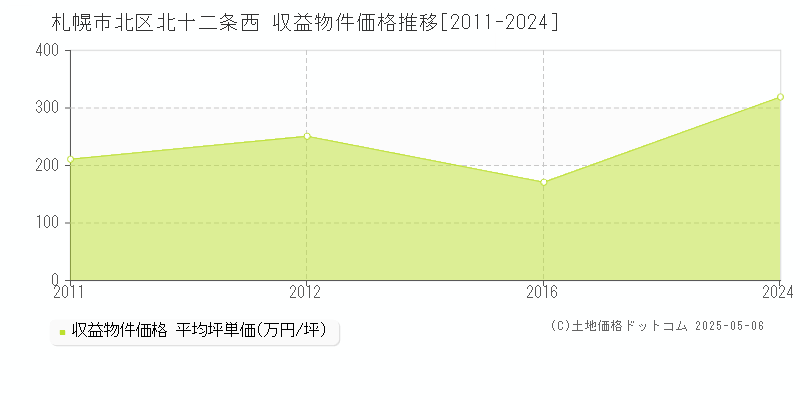 札幌市北区北十二条西のアパート価格推移グラフ 