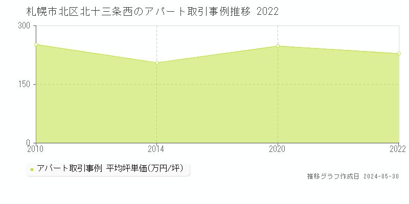 札幌市北区北十三条西のアパート価格推移グラフ 