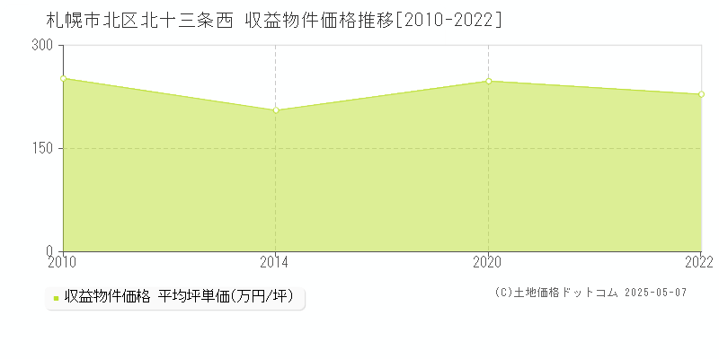 北十三条西(札幌市北区)の収益物件価格推移グラフ(坪単価)[2010-2022年]