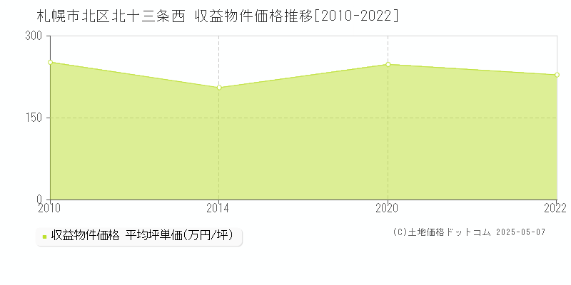 札幌市北区北十三条西のアパート価格推移グラフ 