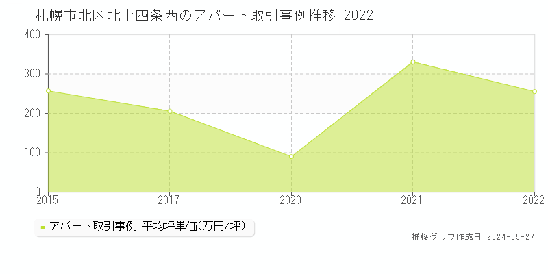札幌市北区北十四条西のアパート価格推移グラフ 