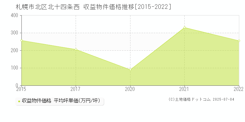 北十四条西(札幌市北区)の収益物件価格推移グラフ(坪単価)[2015-2022年]