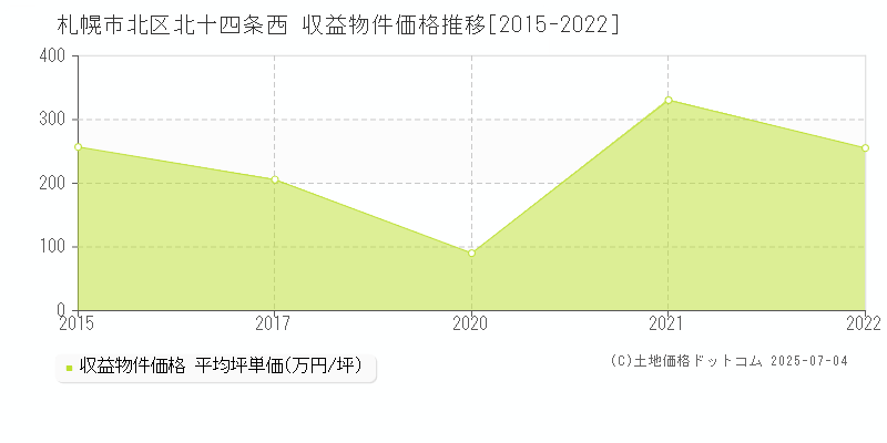 札幌市北区北十四条西のアパート価格推移グラフ 