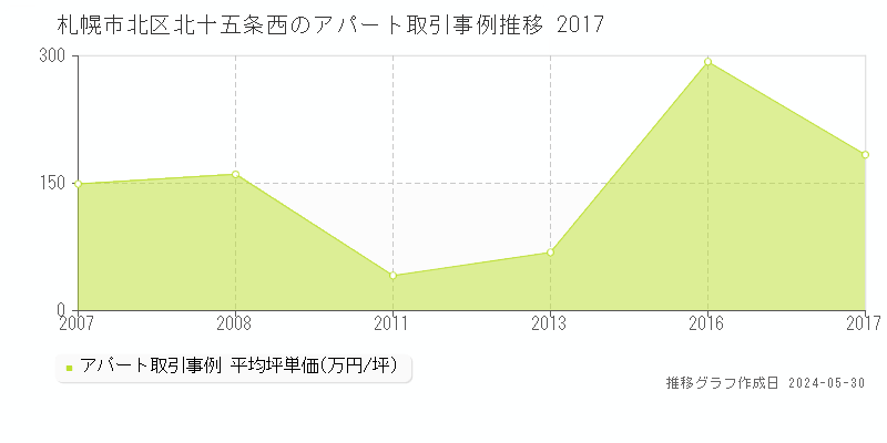 札幌市北区北十五条西のアパート価格推移グラフ 