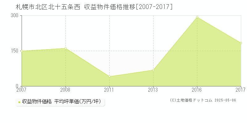 北十五条西(札幌市北区)の収益物件価格推移グラフ(坪単価)[2007-2017年]