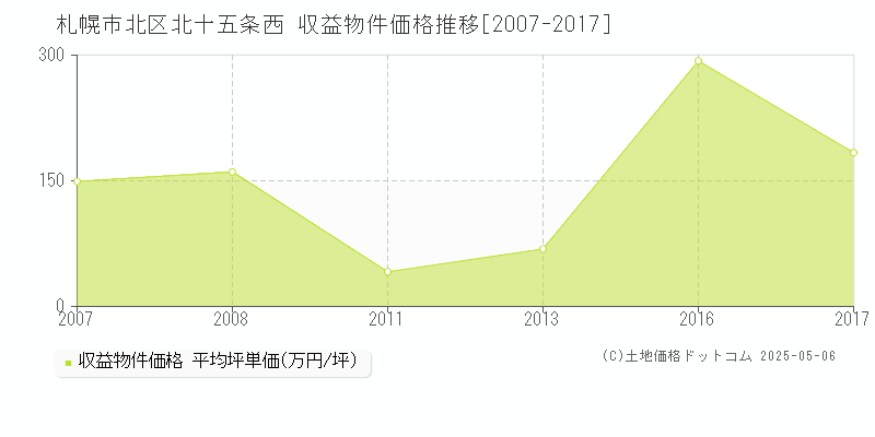 札幌市北区北十五条西のアパート価格推移グラフ 