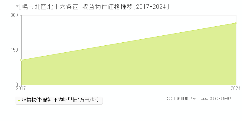 北十六条西(札幌市北区)の収益物件価格推移グラフ(坪単価)[2017-2024年]