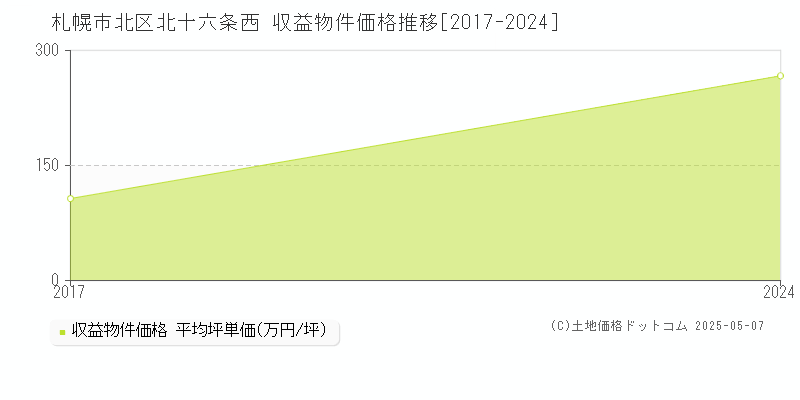 札幌市北区北十六条西のアパート価格推移グラフ 