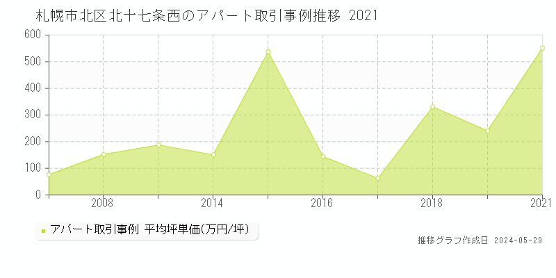 札幌市北区北十七条西の収益物件取引事例推移グラフ 