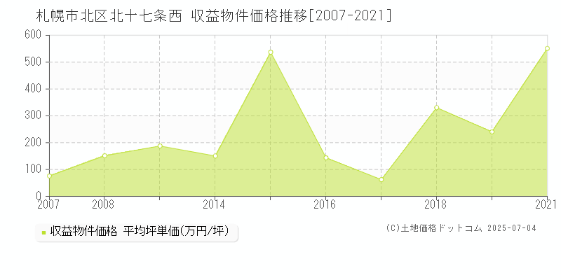 札幌市北区北十七条西の収益物件取引事例推移グラフ 