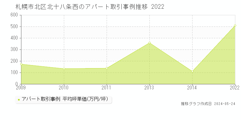 札幌市北区北十八条西のアパート取引事例推移グラフ 
