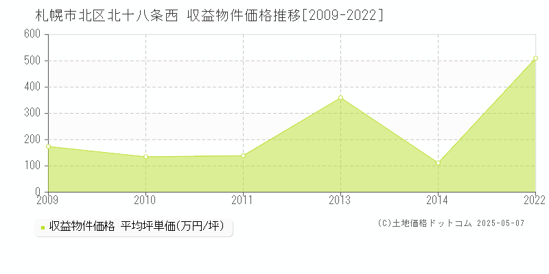 北十八条西(札幌市北区)の収益物件価格推移グラフ(坪単価)[2009-2022年]