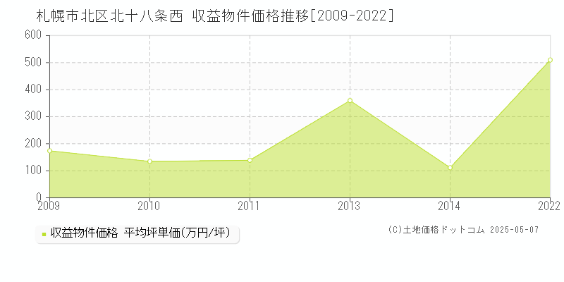 札幌市北区北十八条西のアパート価格推移グラフ 