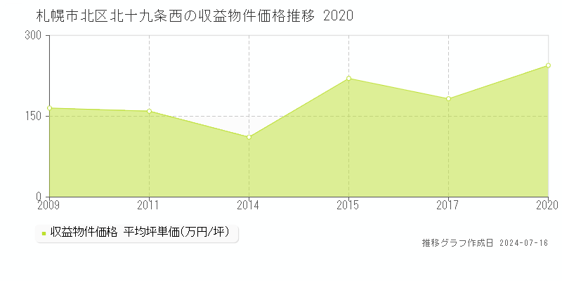 札幌市北区北十九条西のアパート価格推移グラフ 