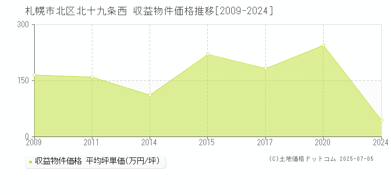 札幌市北区北十九条西のアパート価格推移グラフ 