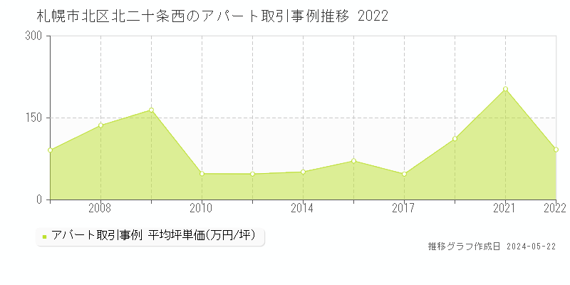 札幌市北区北二十条西のアパート価格推移グラフ 