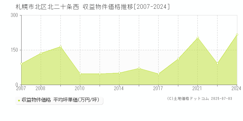 北二十条西(札幌市北区)の収益物件価格推移グラフ(坪単価)[2007-2024年]