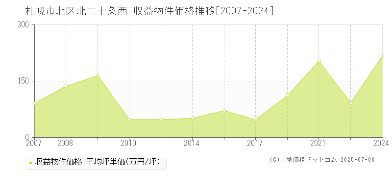 札幌市北区北二十条西のアパート価格推移グラフ 