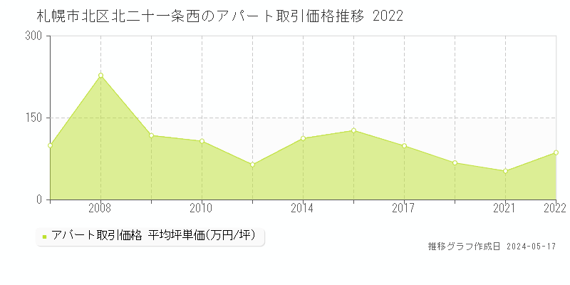 札幌市北区北二十一条西のアパート価格推移グラフ 