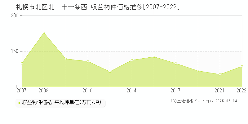 北二十一条西(札幌市北区)の収益物件価格推移グラフ(坪単価)[2007-2022年]