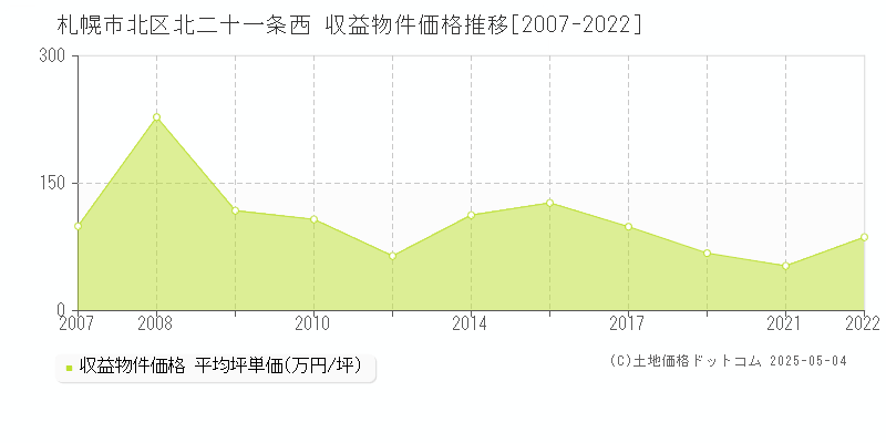 札幌市北区北二十一条西のアパート価格推移グラフ 