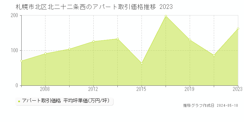 札幌市北区北二十二条西のアパート価格推移グラフ 