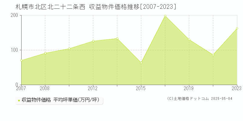 北二十二条西(札幌市北区)の収益物件価格推移グラフ(坪単価)[2007-2023年]