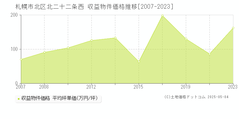 札幌市北区北二十二条西のアパート価格推移グラフ 