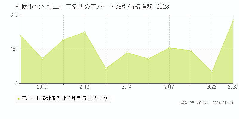 札幌市北区北二十三条西のアパート価格推移グラフ 
