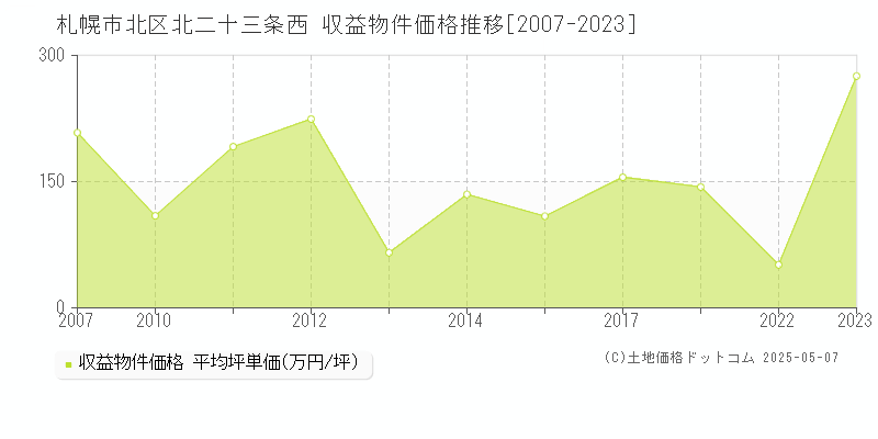 北二十三条西(札幌市北区)の収益物件価格推移グラフ(坪単価)[2007-2023年]