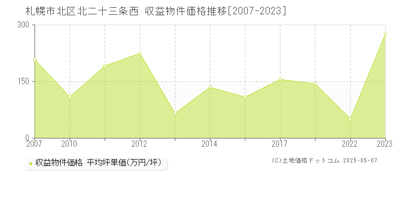 札幌市北区北二十三条西のアパート価格推移グラフ 