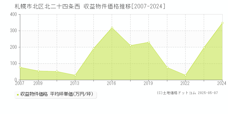 北二十四条西(札幌市北区)の収益物件価格推移グラフ(坪単価)[2007-2024年]