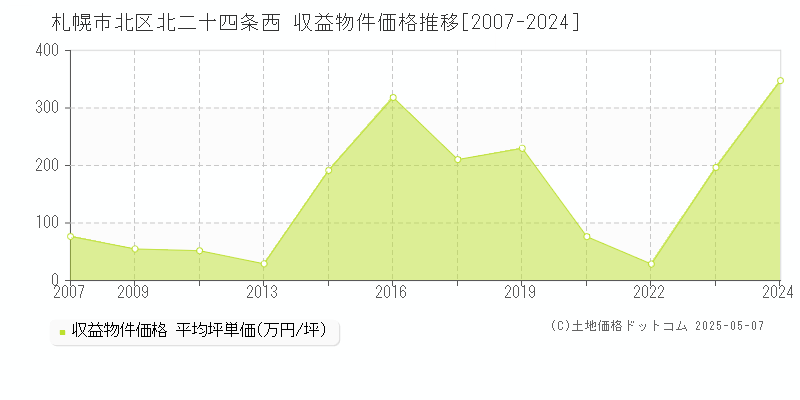 札幌市北区北二十四条西のアパート価格推移グラフ 