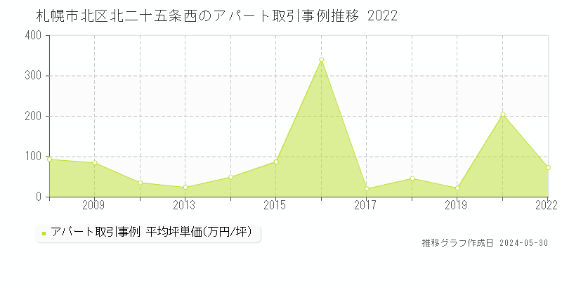 札幌市北区北二十五条西のアパート価格推移グラフ 