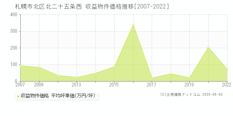 北二十五条西(札幌市北区)の収益物件価格推移グラフ(坪単価)[2007-2022年]