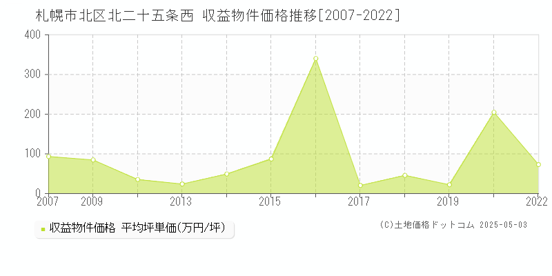 札幌市北区北二十五条西のアパート価格推移グラフ 