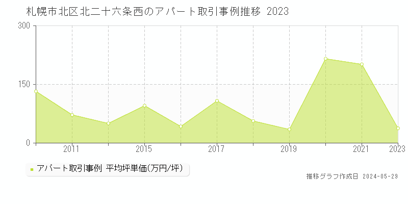 札幌市北区北二十六条西のアパート価格推移グラフ 