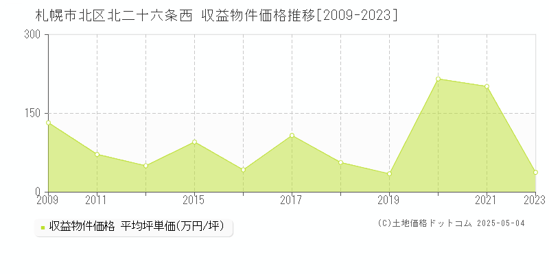 北二十六条西(札幌市北区)の収益物件価格推移グラフ(坪単価)[2009-2023年]