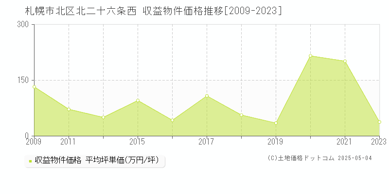 札幌市北区北二十六条西のアパート価格推移グラフ 