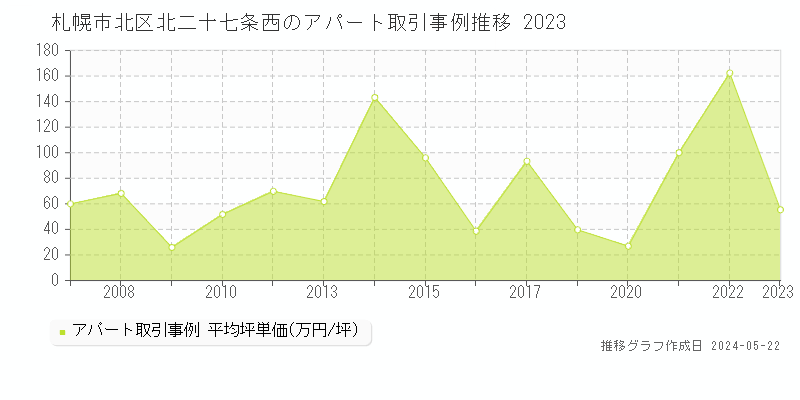 札幌市北区北二十七条西のアパート取引事例推移グラフ 
