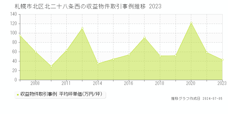 札幌市北区北二十八条西のアパート価格推移グラフ 