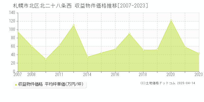 札幌市北区北二十八条西のアパート価格推移グラフ 