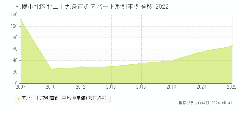 札幌市北区北二十九条西のアパート価格推移グラフ 