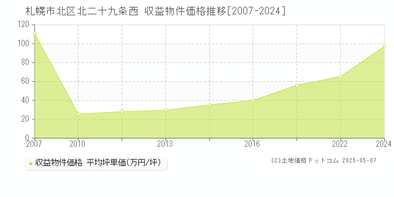 北二十九条西(札幌市北区)の収益物件価格推移グラフ(坪単価)[2007-2024年]