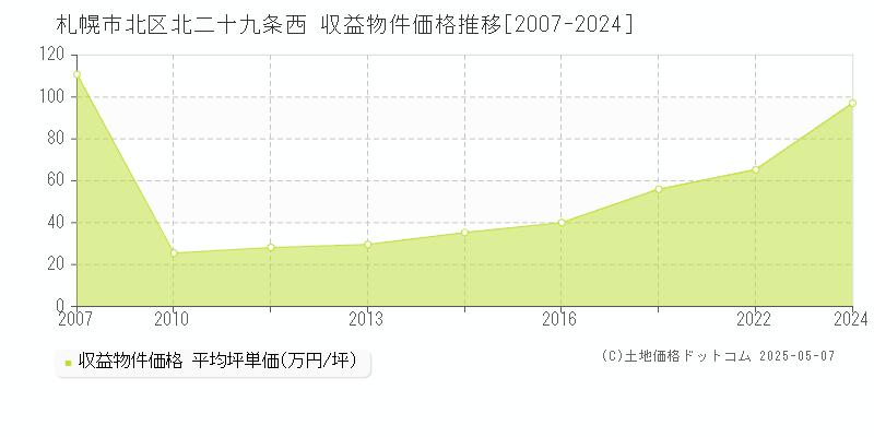 札幌市北区北二十九条西の収益物件取引事例推移グラフ 